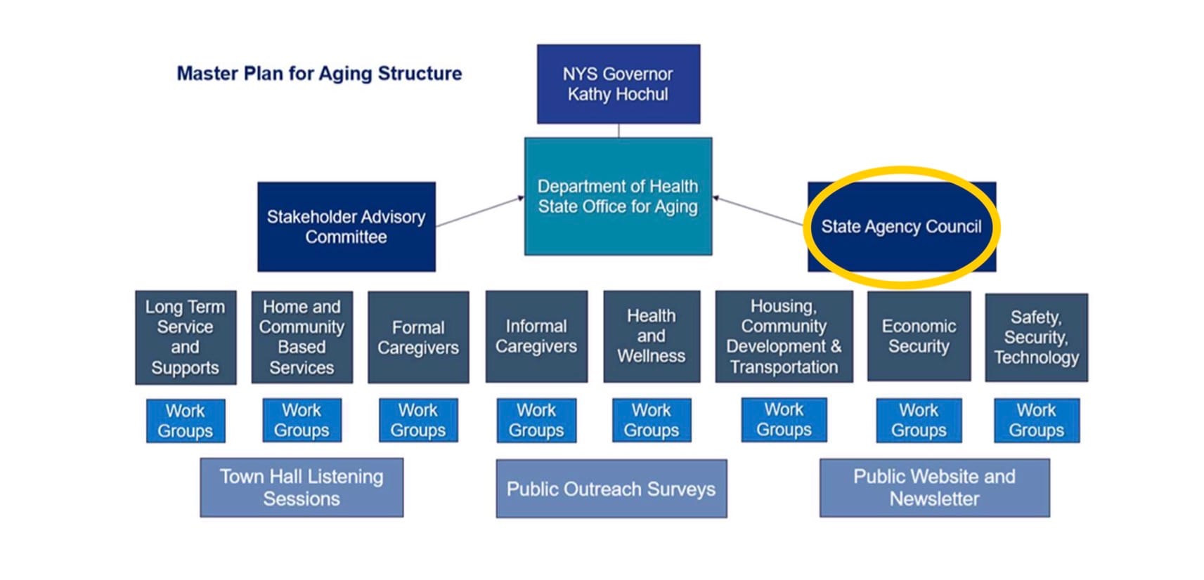Organizational chart of New York's Master Plan for Aging showing the State Agency Council highlighted in yellow