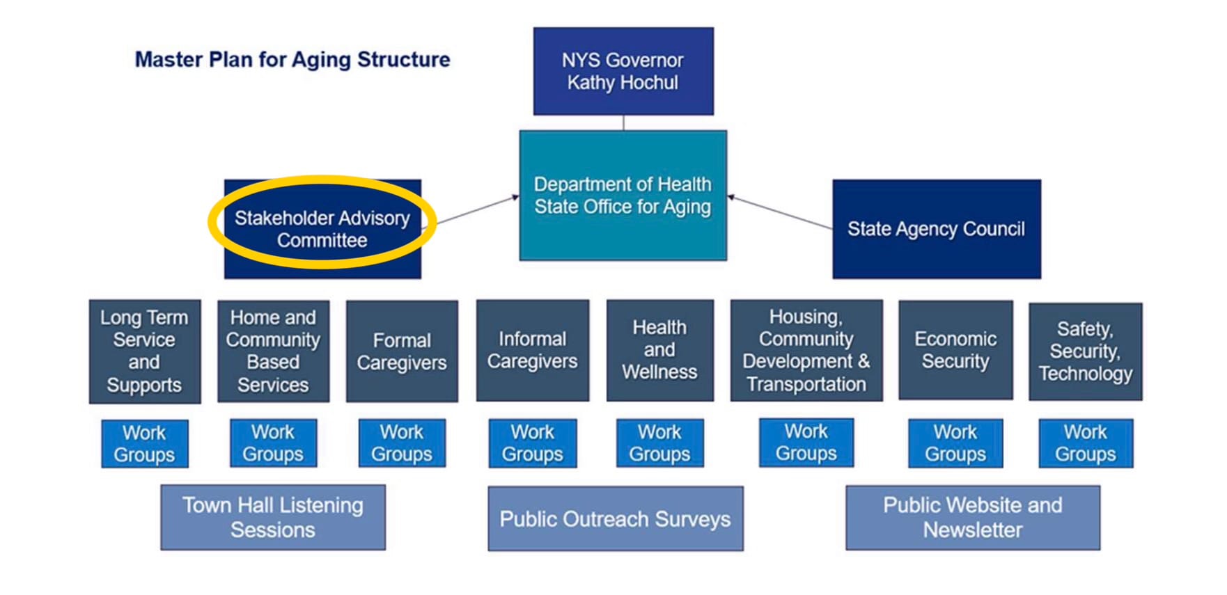 Organizational chart of New York's Master Plan for Aging showing the Stakeholder Advisory Committee highlighted in yellow